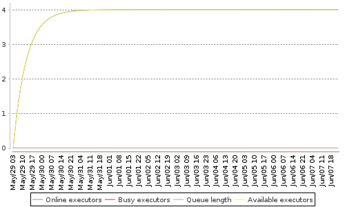 [Load statistics graph]