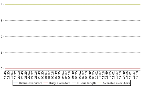 [Load statistics graph]