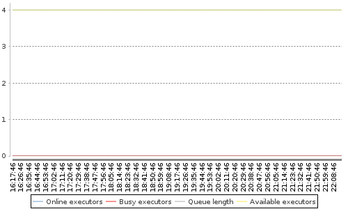 [Load statistics graph]