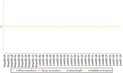 [Load statistics graph]