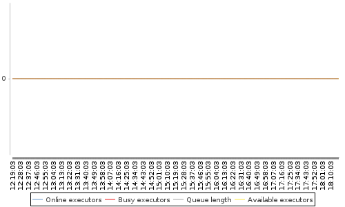 [Load statistics graph]